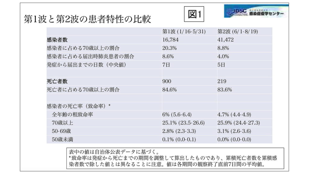 ウイルス 第 波 二 新型 コロナ